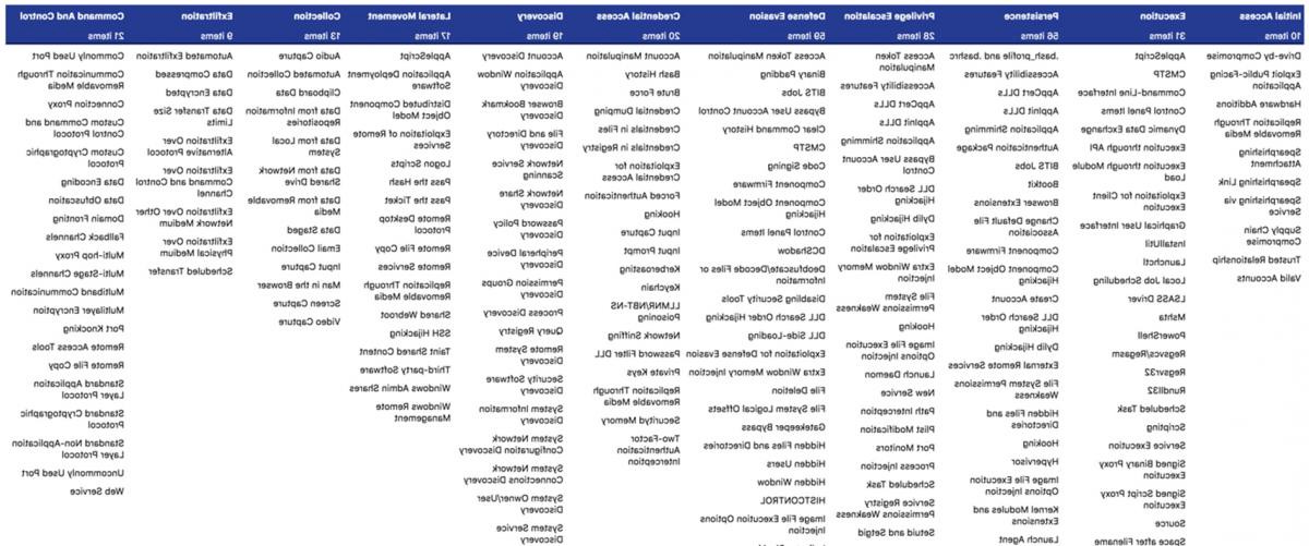 mitre attack matrix breakdown